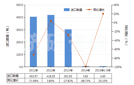 2011-2015年9月中國已配劑量頭孢三嗪(頭孢曲松)制劑(包括制成零售包裝)(HS30042017)進口量及增速統(tǒng)計